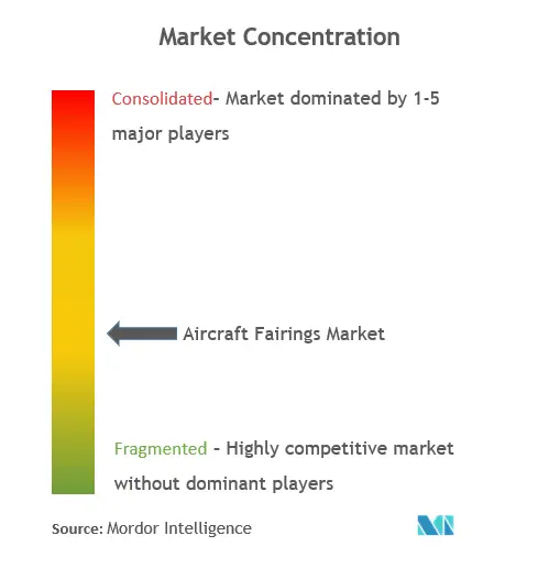 Concentración del mercado de carenados de aviones