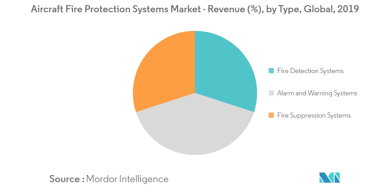 سوق أنظمة الحماية من حرائق الطائرات - الإيرادات (٪) ، حسب النوع ، عالمي ، 2019