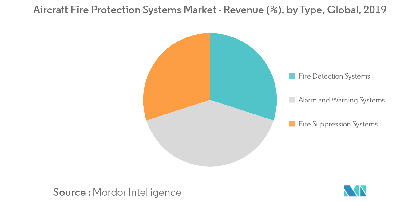 航空機防火システム市場 - 売上高（％）、タイプ別、世界、2019年
