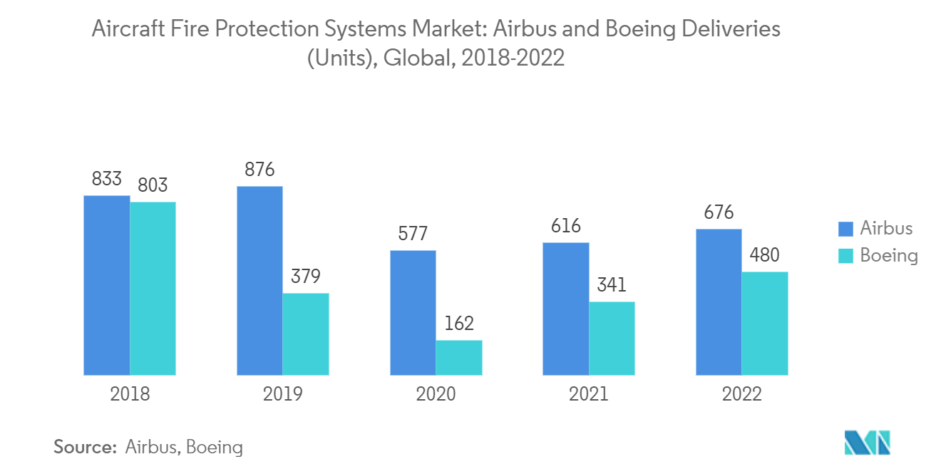 Mercado de sistemas de protección contra incendios de aeronaves entregas de Airbus y Boeing (unidades), global, 2018-2022