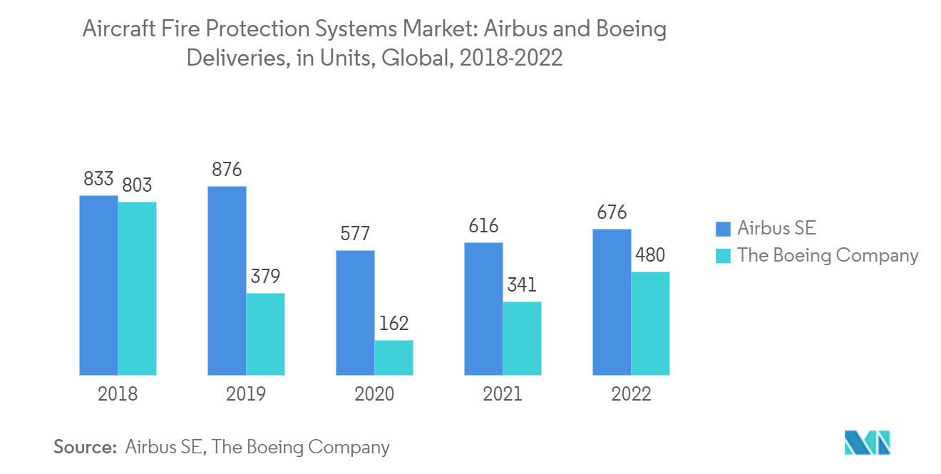Aircraft Fire Protection Systems Market : Airbus and Boeing Deliveries (Units), Global, 2018-2022
