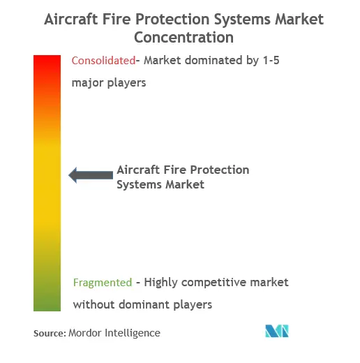 Konzentration – Marktkonzentration für Brandschutzsysteme für Flugzeuge