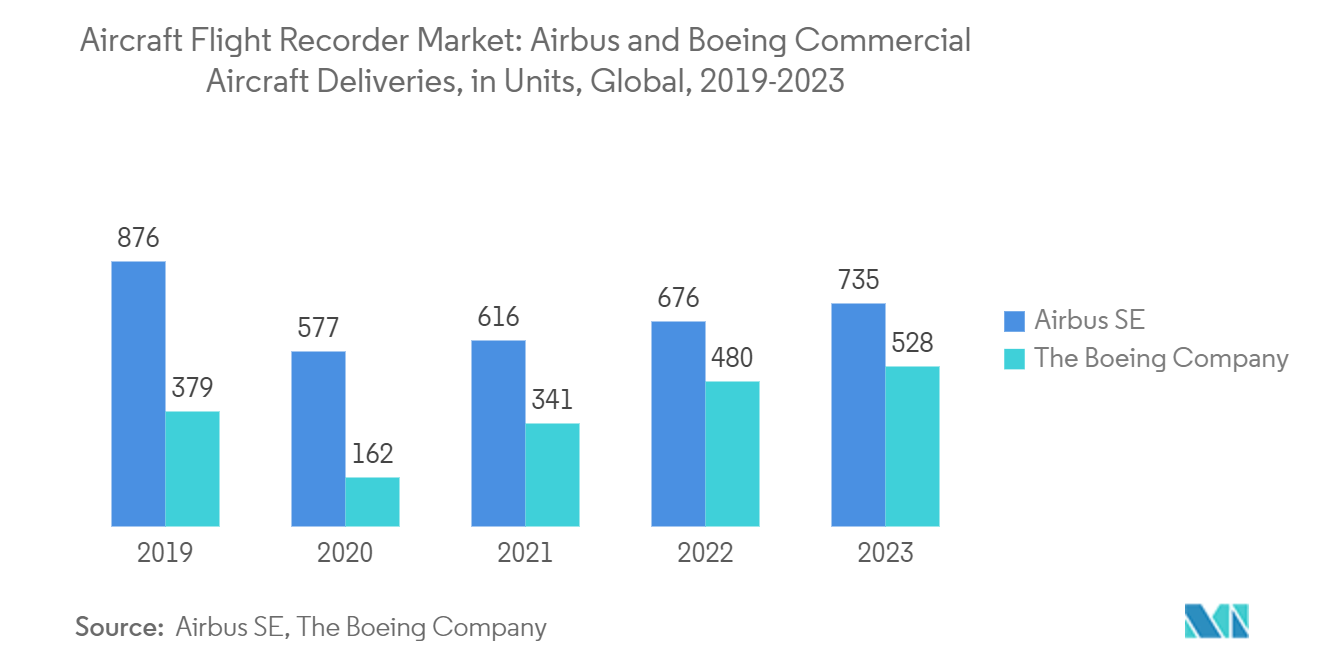 Aircraft Flight Recorder Market: Airbus and Boeing Commercial Aircraft Deliveries, in Units, Global, 2019-2023