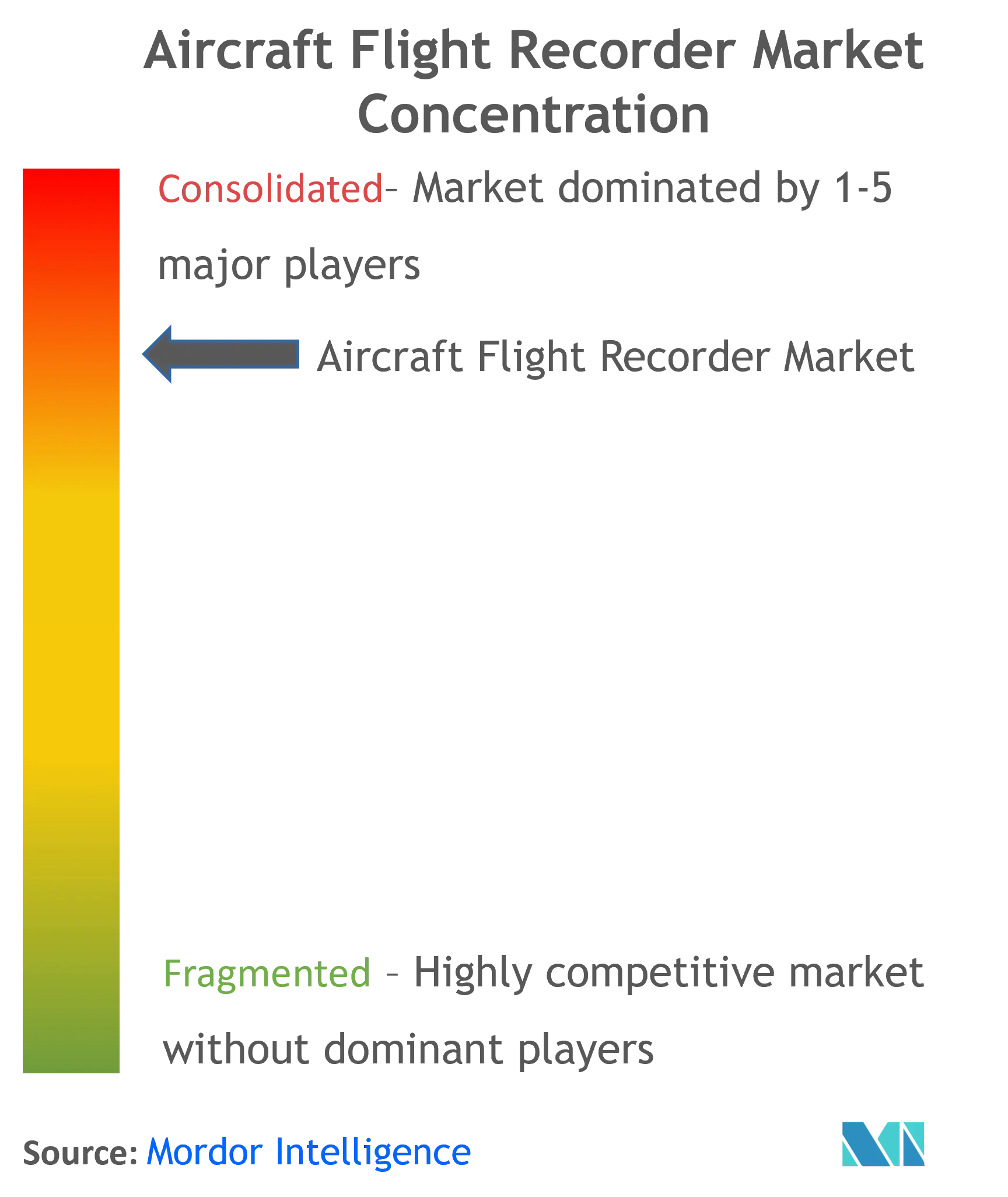 Aircraft Flight Recorder Market Concentration