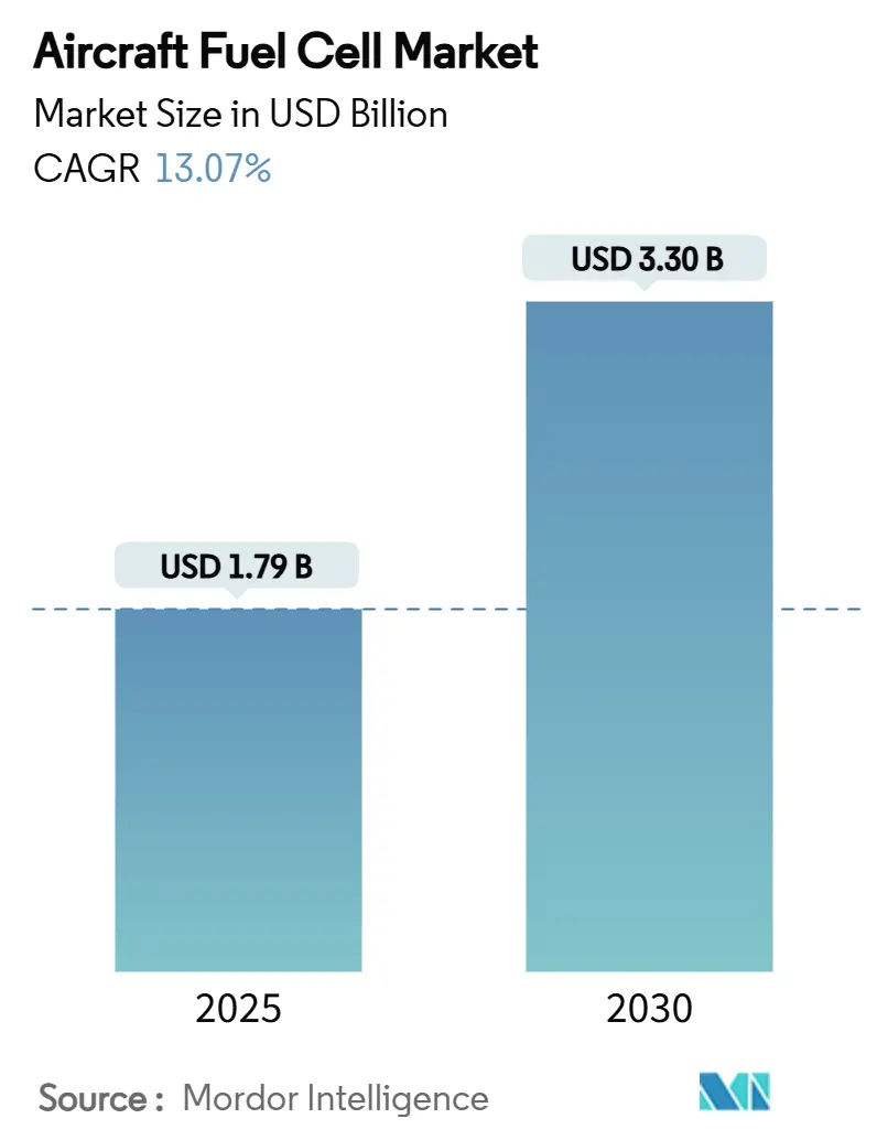 Aircraft Fuel Cell Market Summary