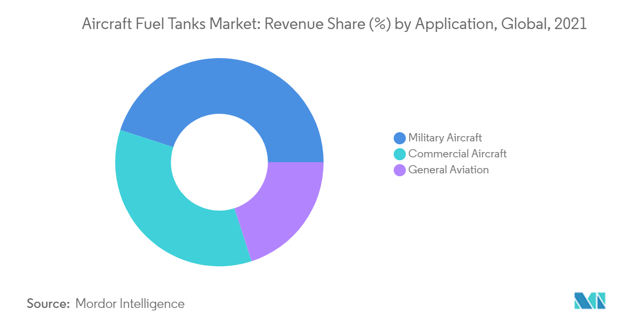 航空機燃料タンク市場：用途別売上シェア（％）、世界、2021年