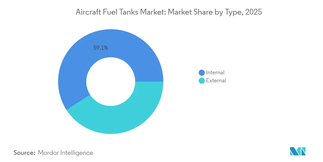 Aircraft Fuel Tanks Market: Market Share by Type, 2025