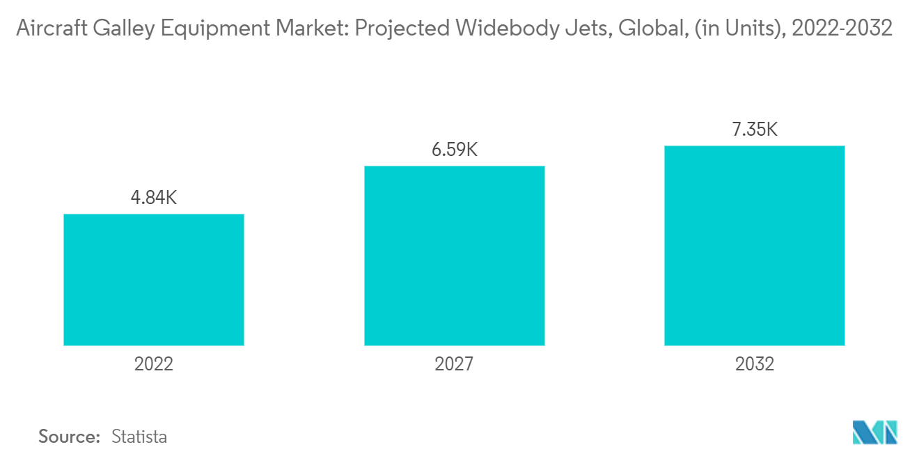 Mercado de equipos de cocina de aviones aviones de fuselaje ancho proyectados, global, (en unidades), 2022-2032