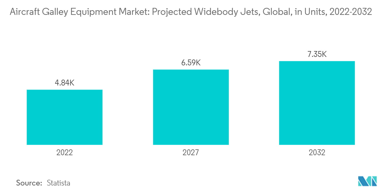 Aircraft Galley Equipment Market: Projected Widebody Jets, Global, (in Units), 2022-2032