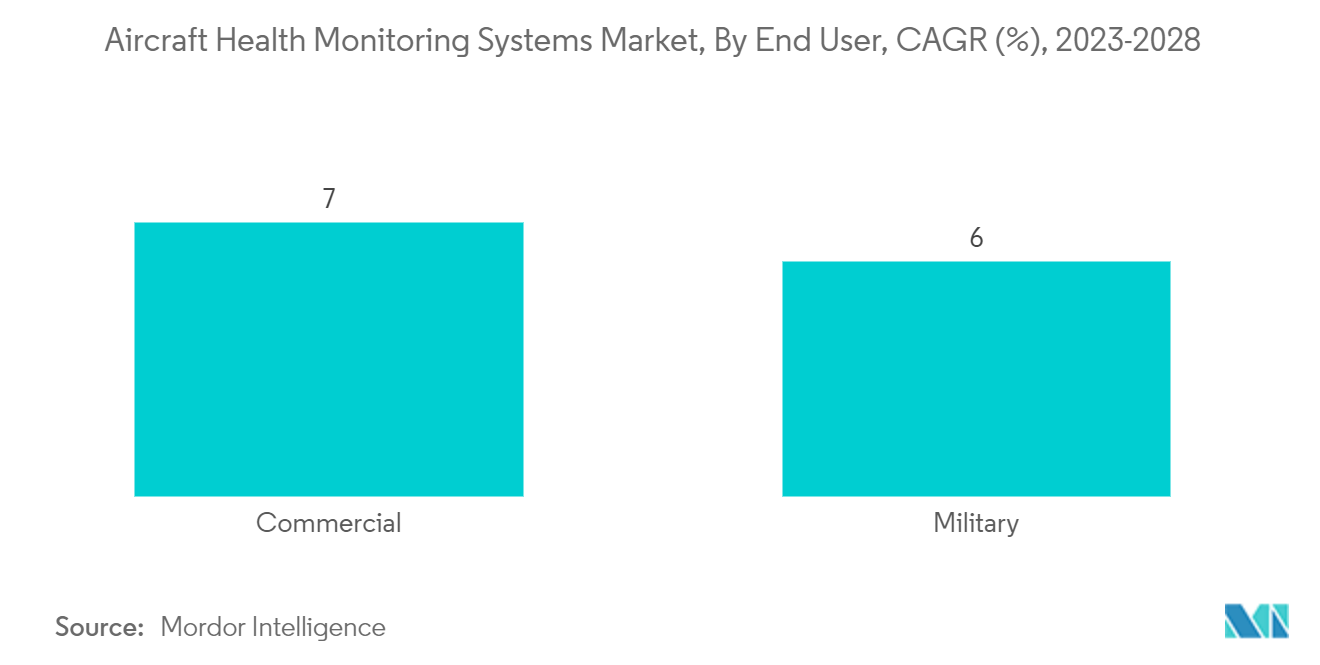 Mercado de Sistemas de Monitoramento de Saúde de Aeronaves: Por Usuário Final, CAGR (%), 2023-2028