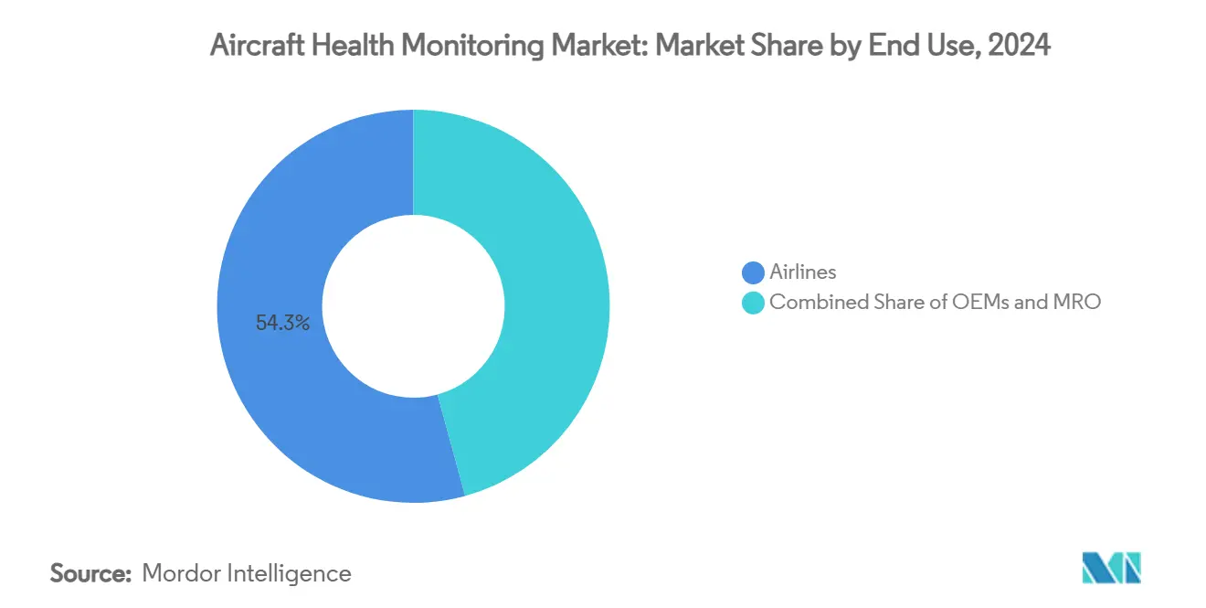 Aircraft Health Monitorin  by End Use