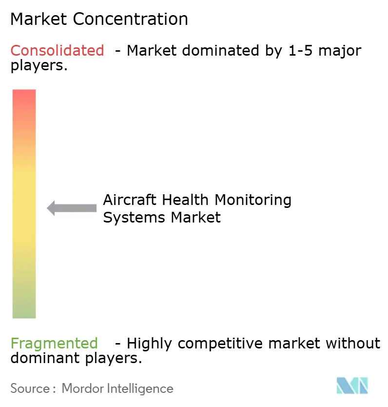 Aircraft Health Monitoring Systems Market.png