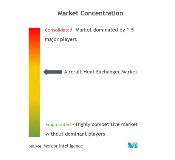 航空機用熱交換器の市場集中度