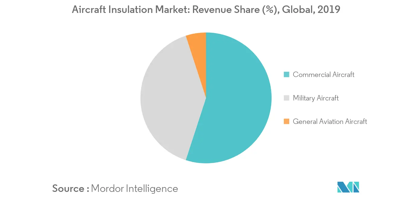 aircraft insulation market share
