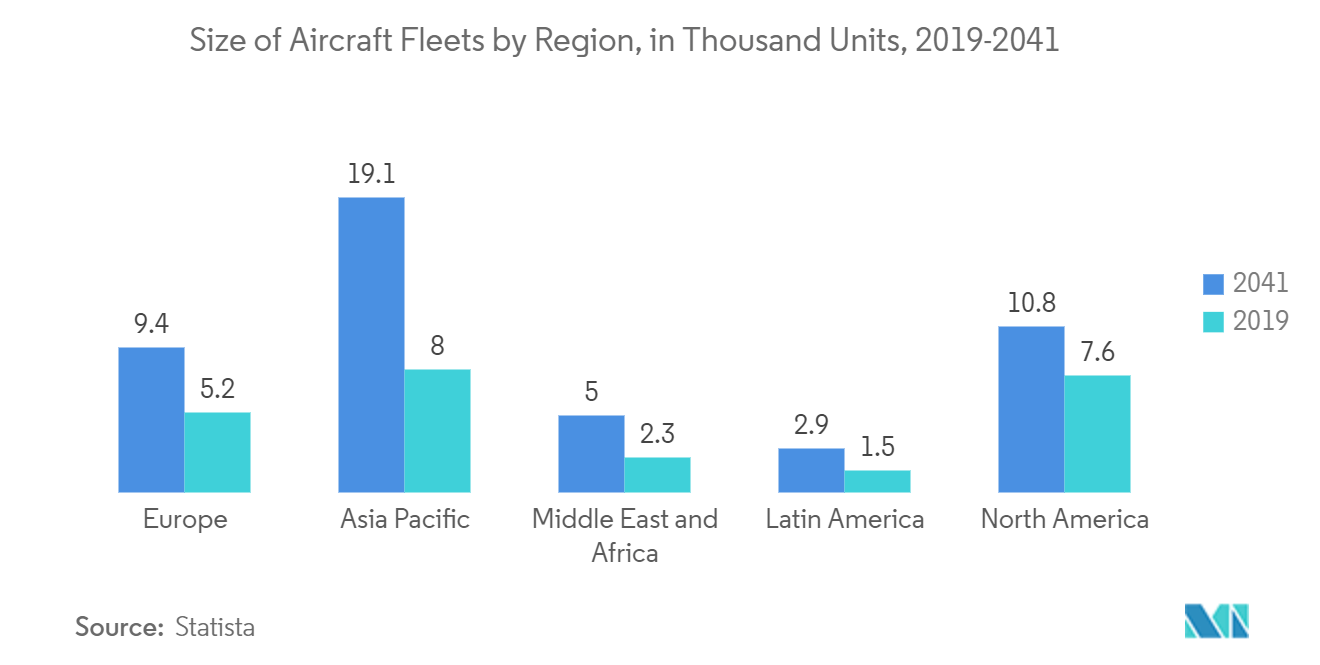Markt für Flugzeugisolierungen Größe der Flugzeugflotten nach Regionen, in Tausend Einheiten, 2019–2041