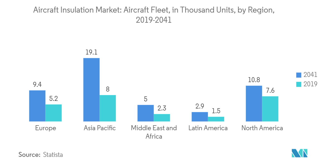 Aircraft Insulation Market: Size of Aircraft Fleets by Region, in Thousand Units, 2019-2041