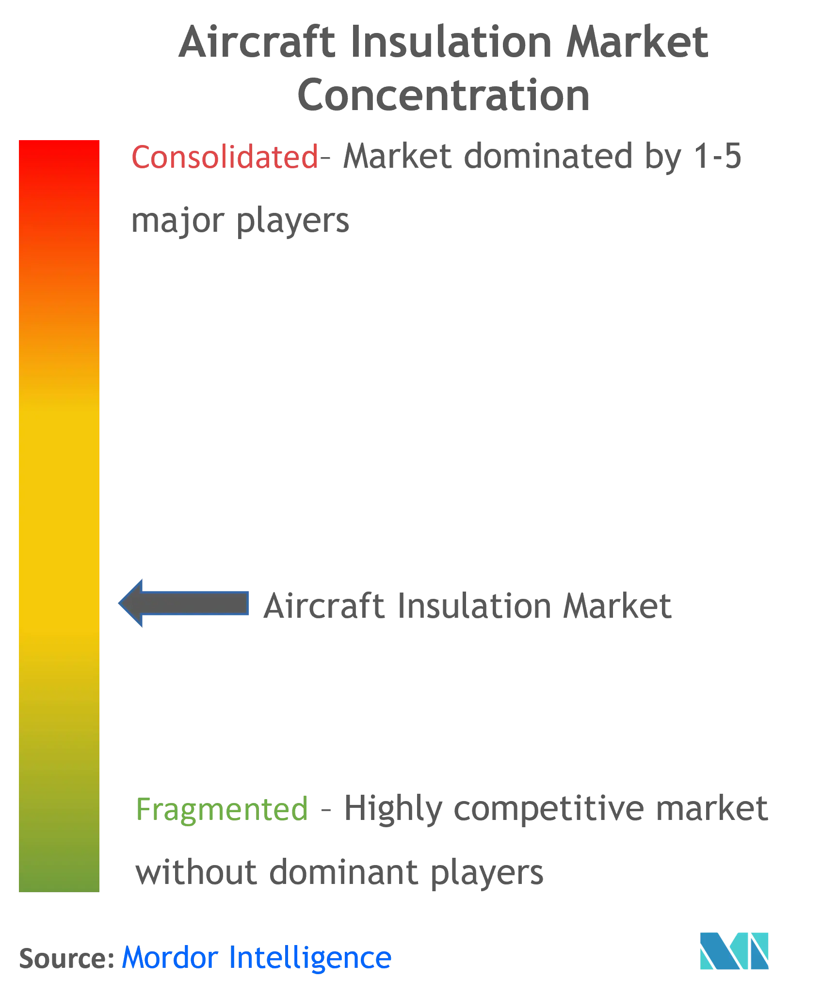 Aircraft Insulation Market Concentration
