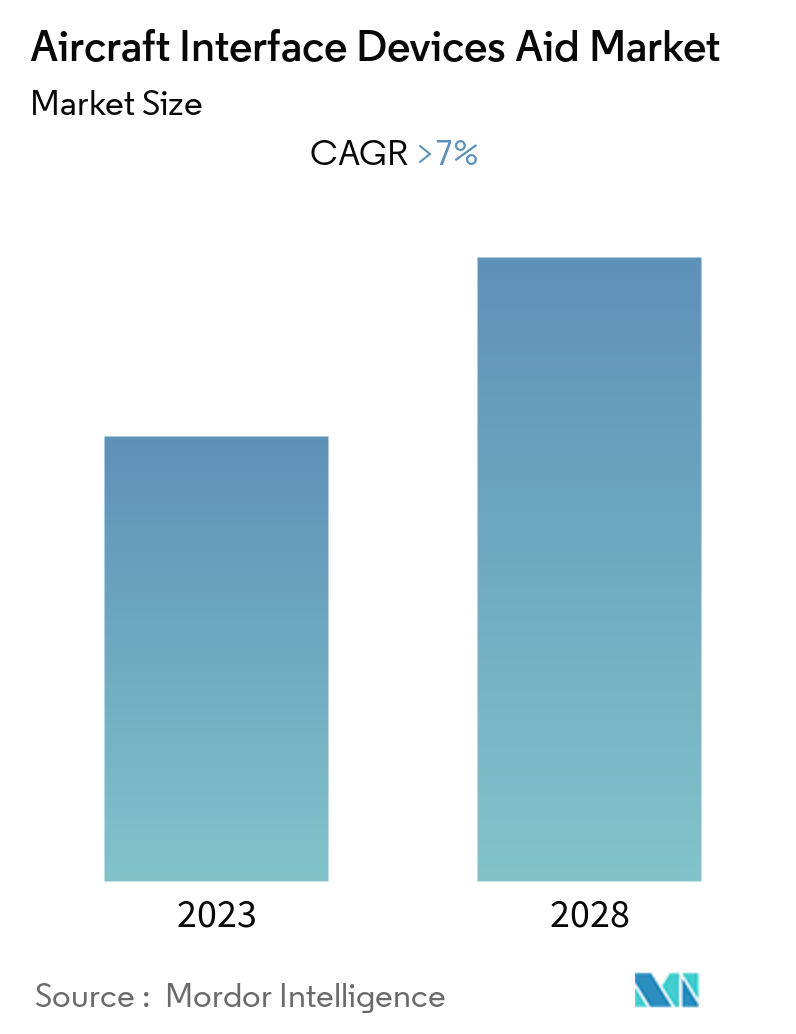 Aircraft Interface Devices (AID) Market Overview