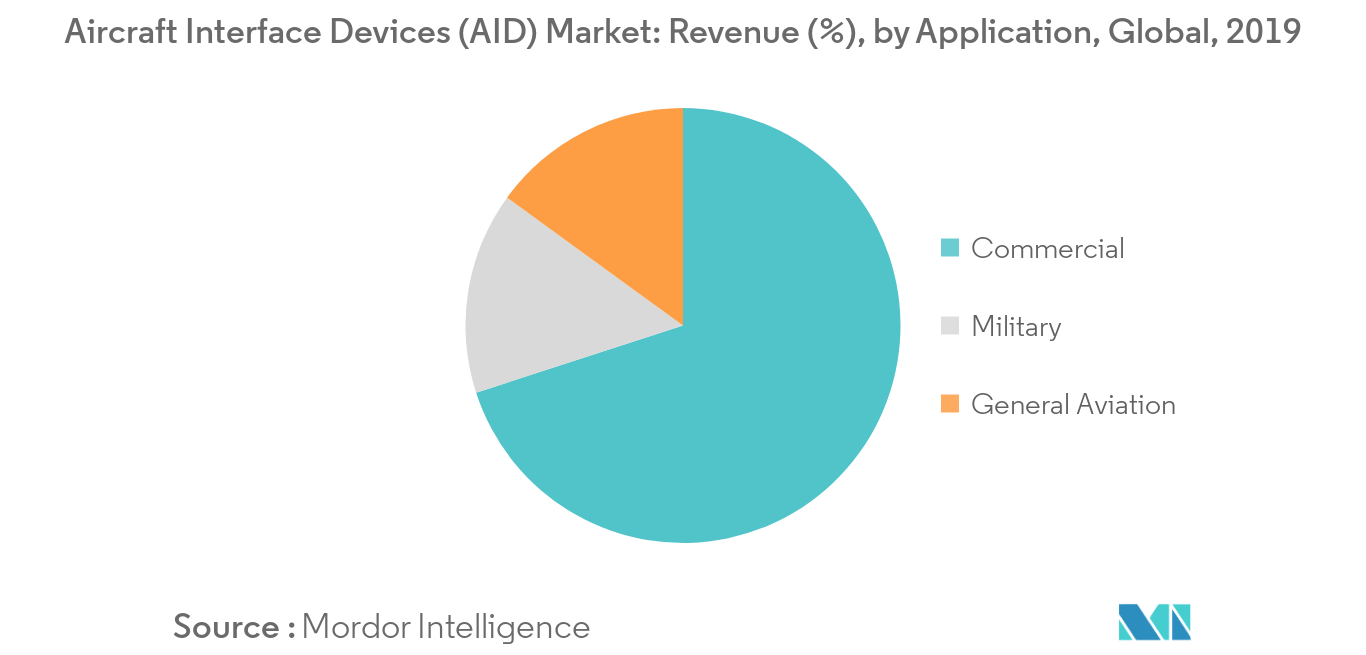Aircraft Interface Devices (AID) Market_Application