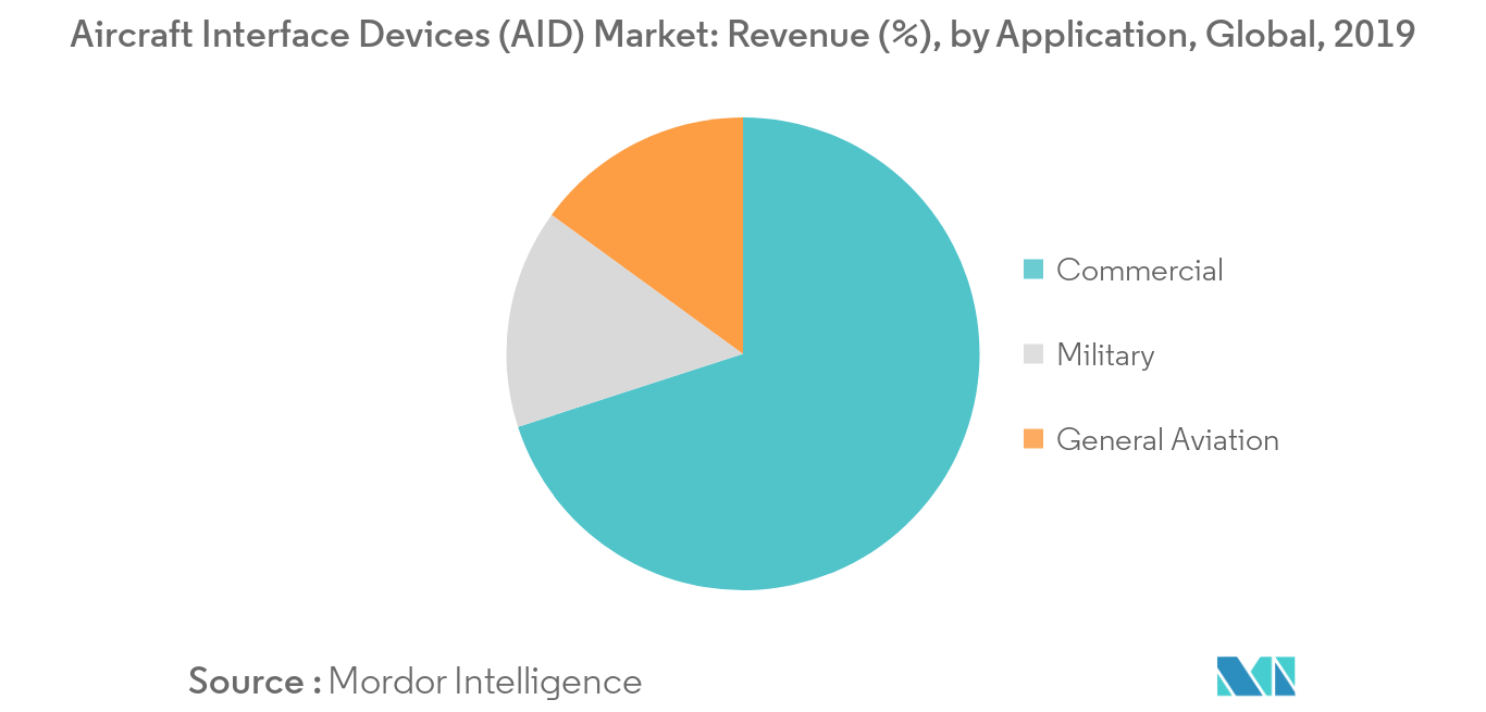 航空機インターフェース機器（AID）市場シェア