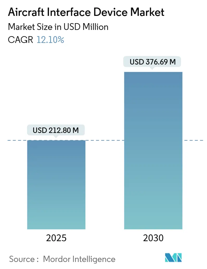Aircraft Interface Device Market (2025 - 2030)
