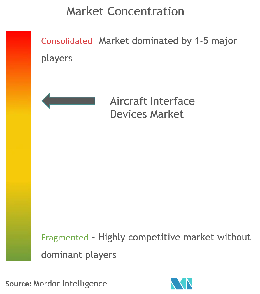 Aircraft Interface Devices Aid Market Concentration