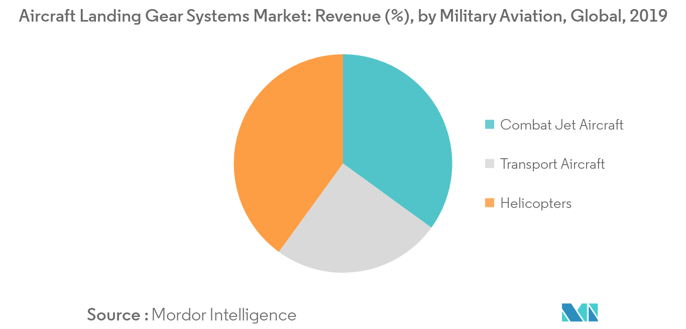 Aircraft Landing Gear Systems Market_Military Aviation