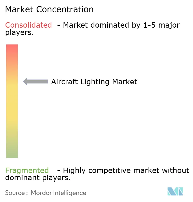 Marktkonzentration im Flugzeugbeleuchtungsmarkt