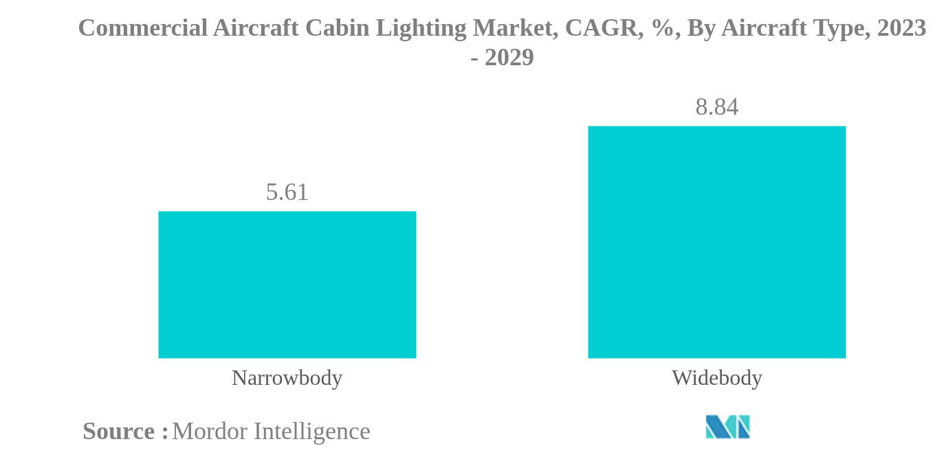 Рынок освещения салона коммерческих самолетов Рынок освещения салона коммерческих самолетов, CAGR, %, по типам самолетов, 2023–2029 гг.
