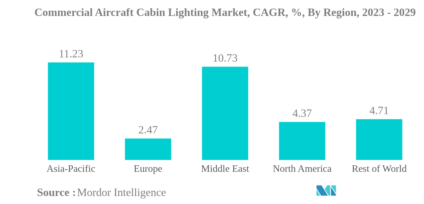 Рынок освещения салона коммерческих самолетов Рынок освещения салона коммерческих самолетов, CAGR, %, по регионам, 2023–2029 гг.