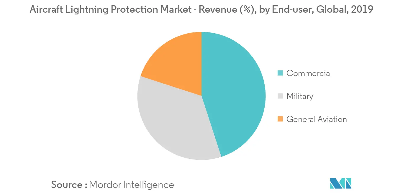 Aircraft Lightning Protection Market : Revenue (%), by End-user, Global, 2019