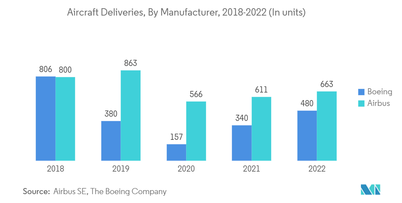 Markt für Flugzeug-Blitzschutz Flugzeugauslieferungen, nach Hersteller, 2018–2022 (in Einheiten)