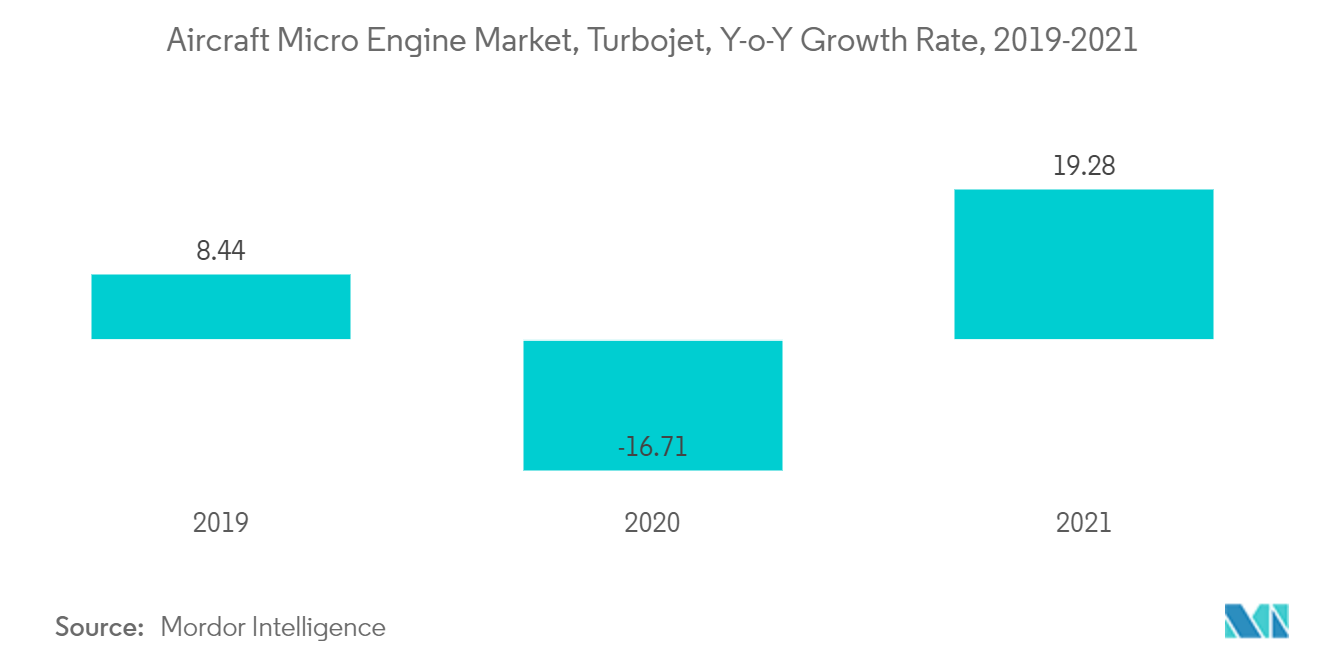 항공기 마이크로 터빈 시장 – Turbojet, YoY 성장률, 2019-2021년