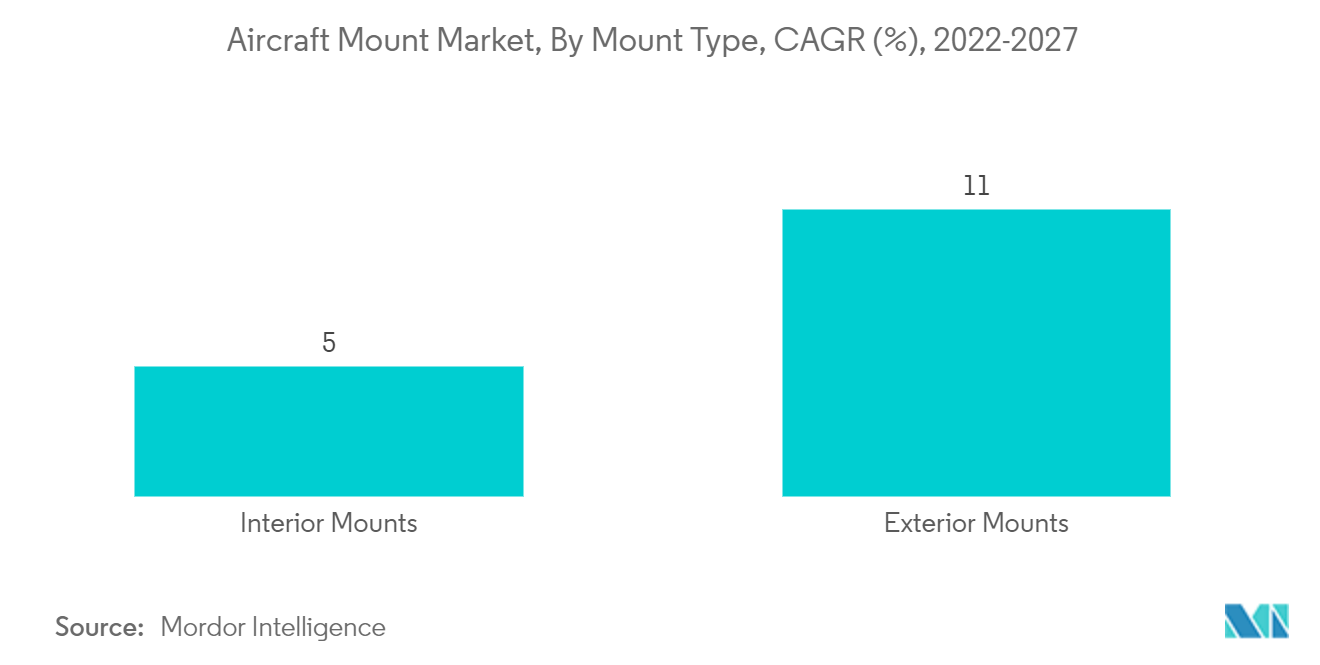 航空機マウント市場：マウントタイプ別、CAGR（%）、2022-2027年