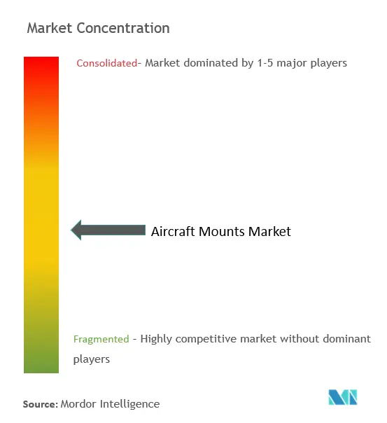 航空機マウント市場の集中度