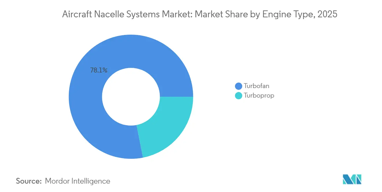 Aircraft Nacelle Systems Market: Market Share by Engine Type, 2025
