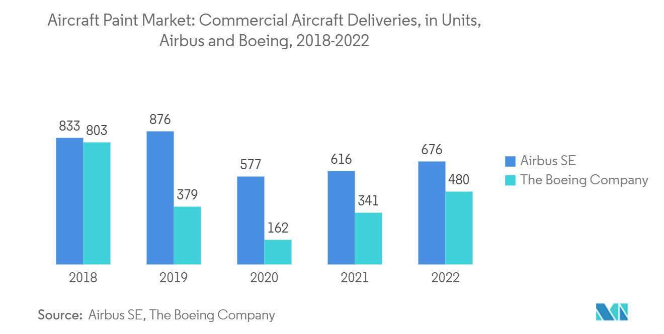 Aircraft Paints Market: Airbus and Boeing Aircraft Deliveries, (2018-2022)