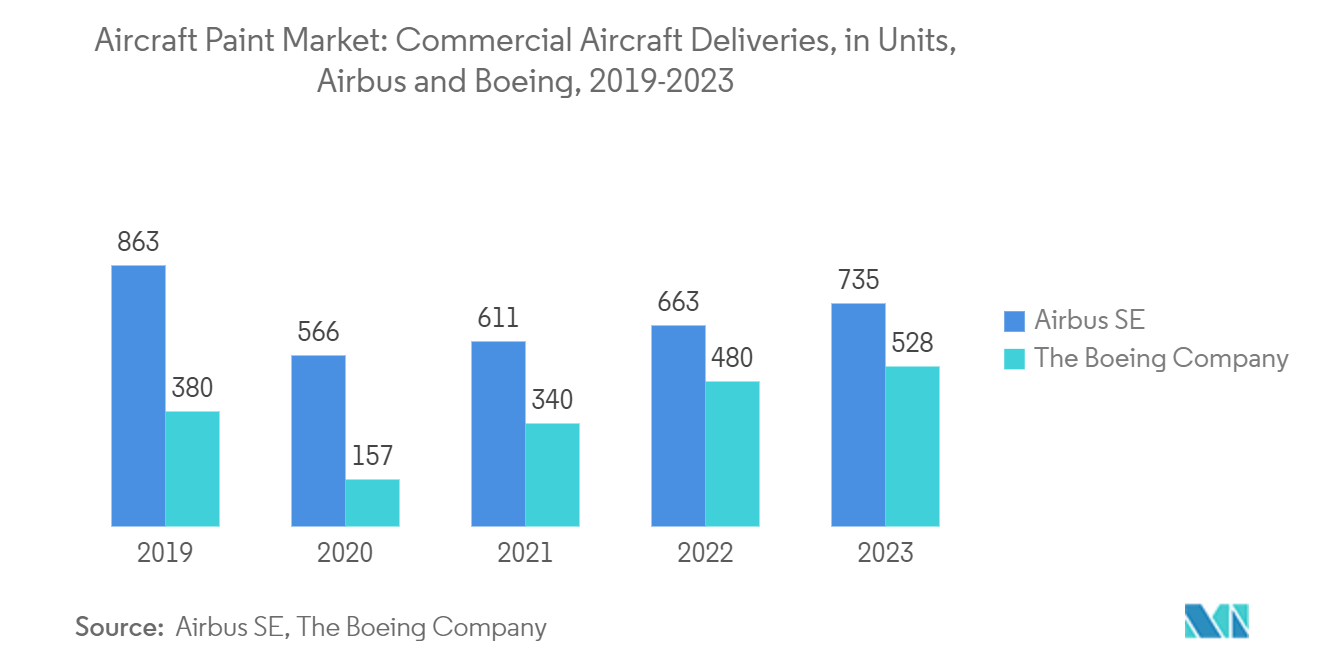 Aircraft Paints Market: Aircraft Paint Market: Commercial Aircraft Deliveries, in Units, Airbus and Boeing, 2019-2023