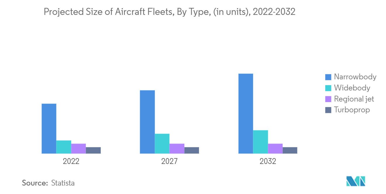 Marché des systèmes dhélices davions  taille projetée des flottes davions, par type (en unités), 2022-2032