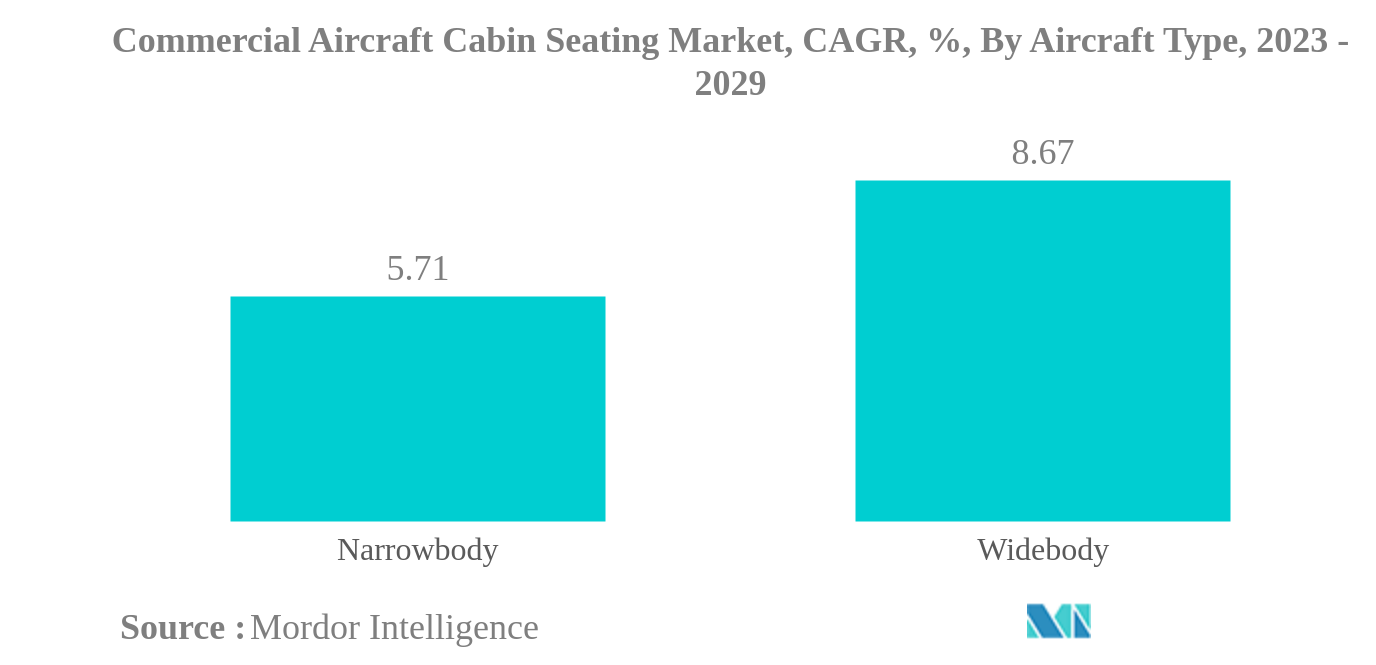 民間航空機の客室座席市場民間航空機キャビンシート市場：航空機タイプ別CAGR（年平均成長率）、2023年〜2029年