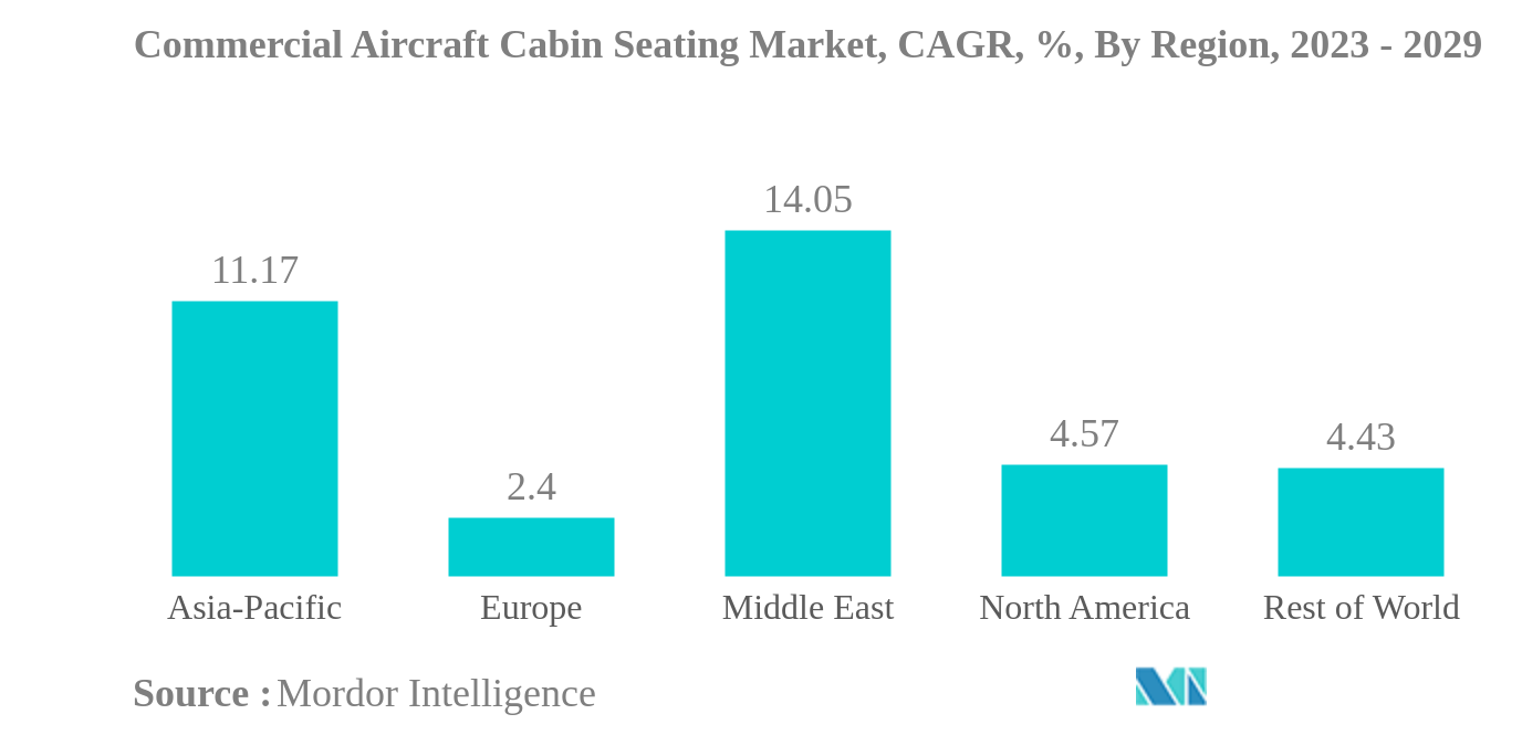 Mercado de assentos de cabine de aeronaves comerciais Mercado de assentos de cabine de aeronaves comerciais, CAGR, %, por região, 2023 - 2029
