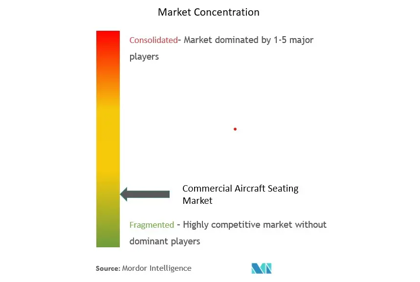 Hong Kong Aircraft Engineering Company Limited, Collins Aerospace (Raytheon Technologies Corporation), STELIA Aerospace (Airbus SE), RECARO Holding GmbH, Safran SA