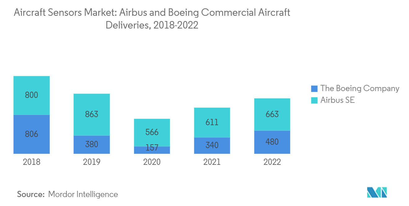 航空機センサー市場：エアバスとボーイングの民間航空機納入数（2018年～2022年