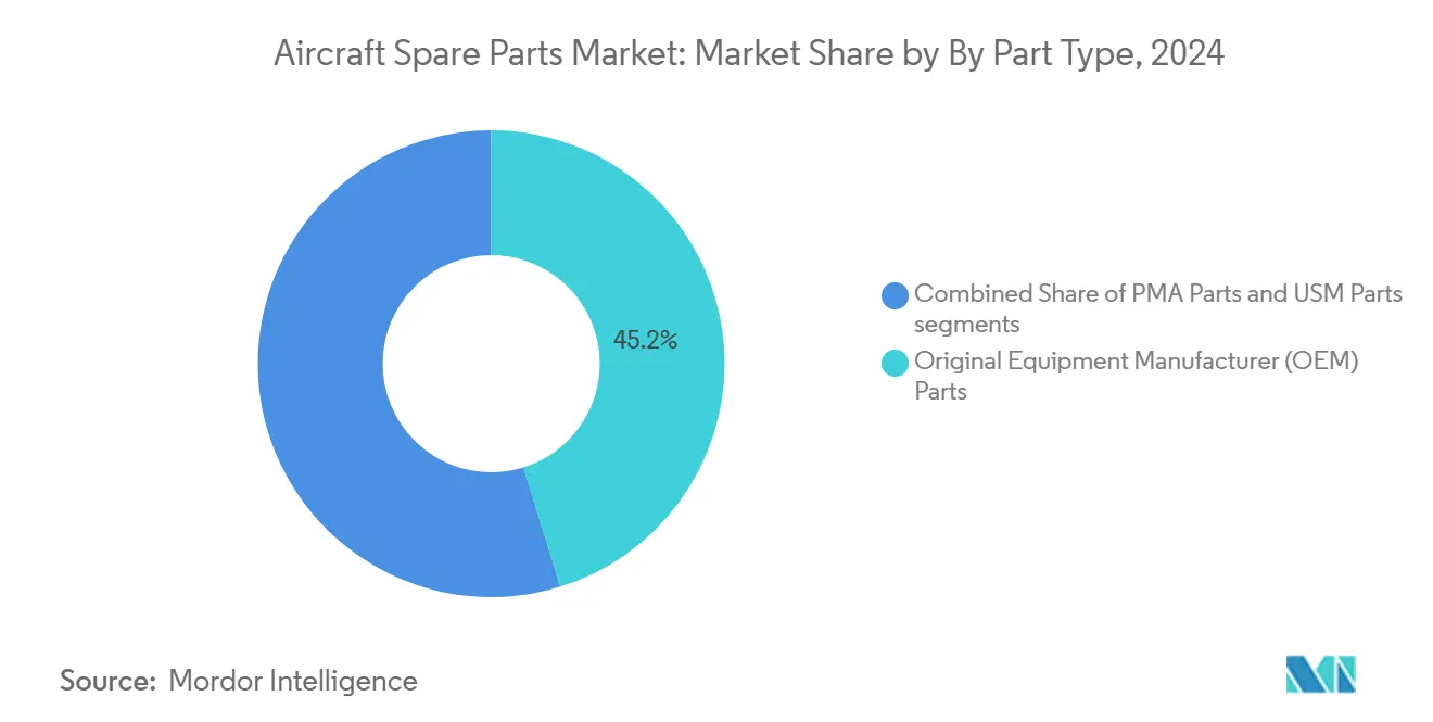 Aircraft Spare Parts Market: Market Share by By Part Type