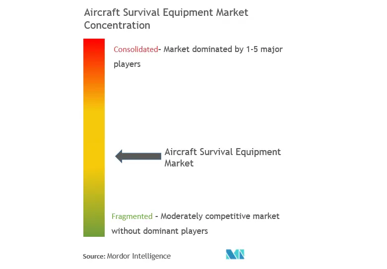 航空機サバイバル装備市場集中度
