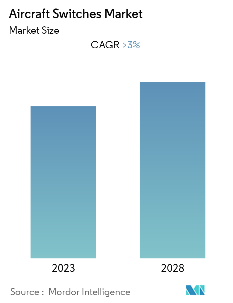 Aircraft Switches Market Size