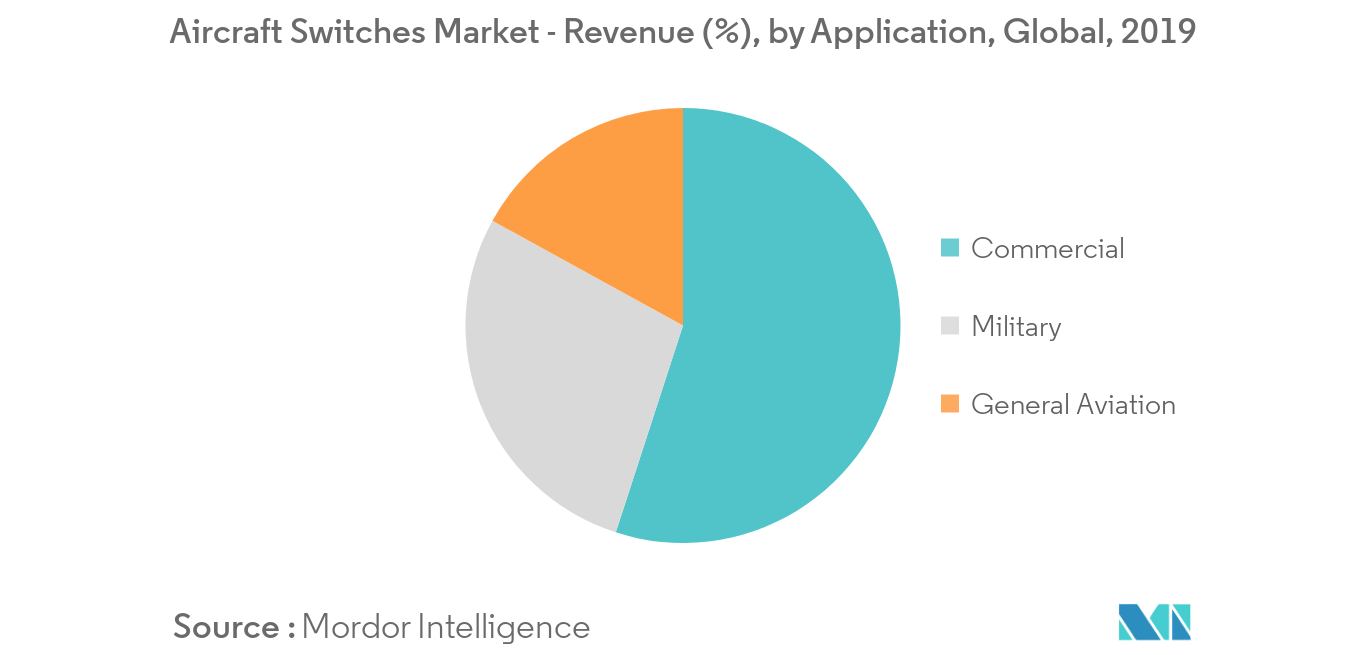 航空機用スイッチの市場動向