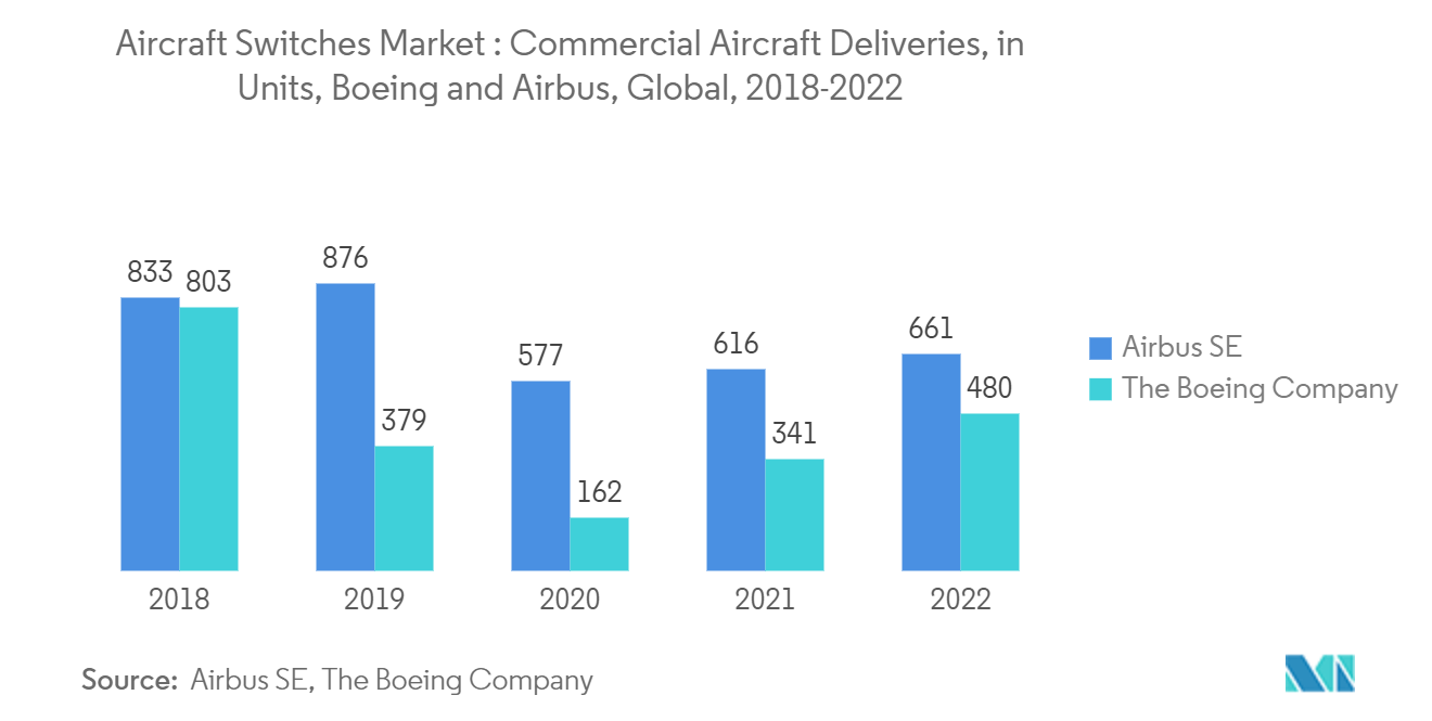 Aircraft Switches Market - Airbus and Boeing Deliveries (Units), Global, 2018-2022