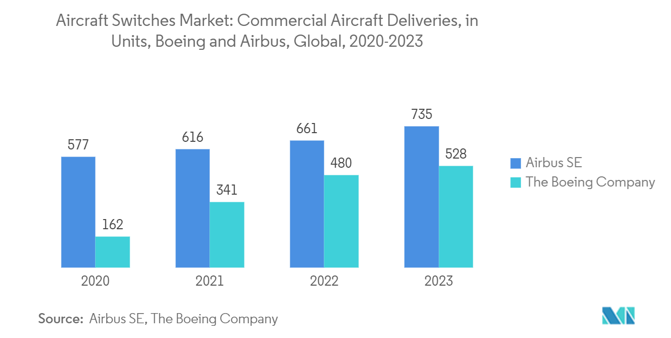 Aircraft Switches Market: Commercial Aircraft Deliveries, in Units, Boeing and Airbus, Global, 2020-2023