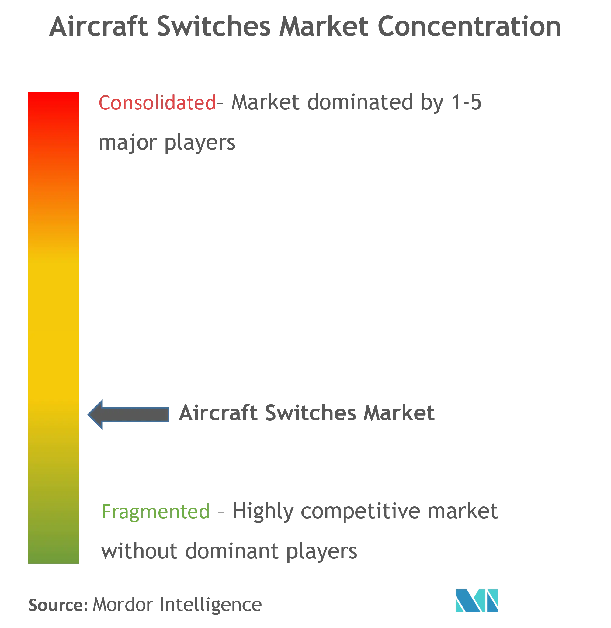 Aircraft Switches Market Concentration